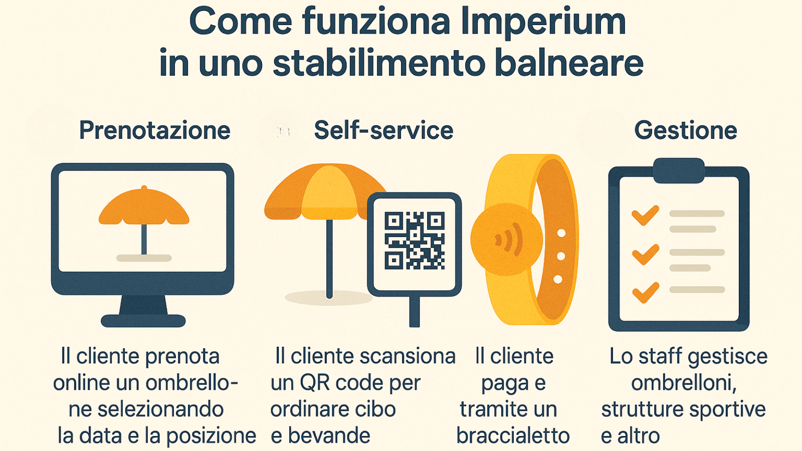 Flusso Imperium in spiaggia: mappa ombrelloni, ordini QR e credito RFID