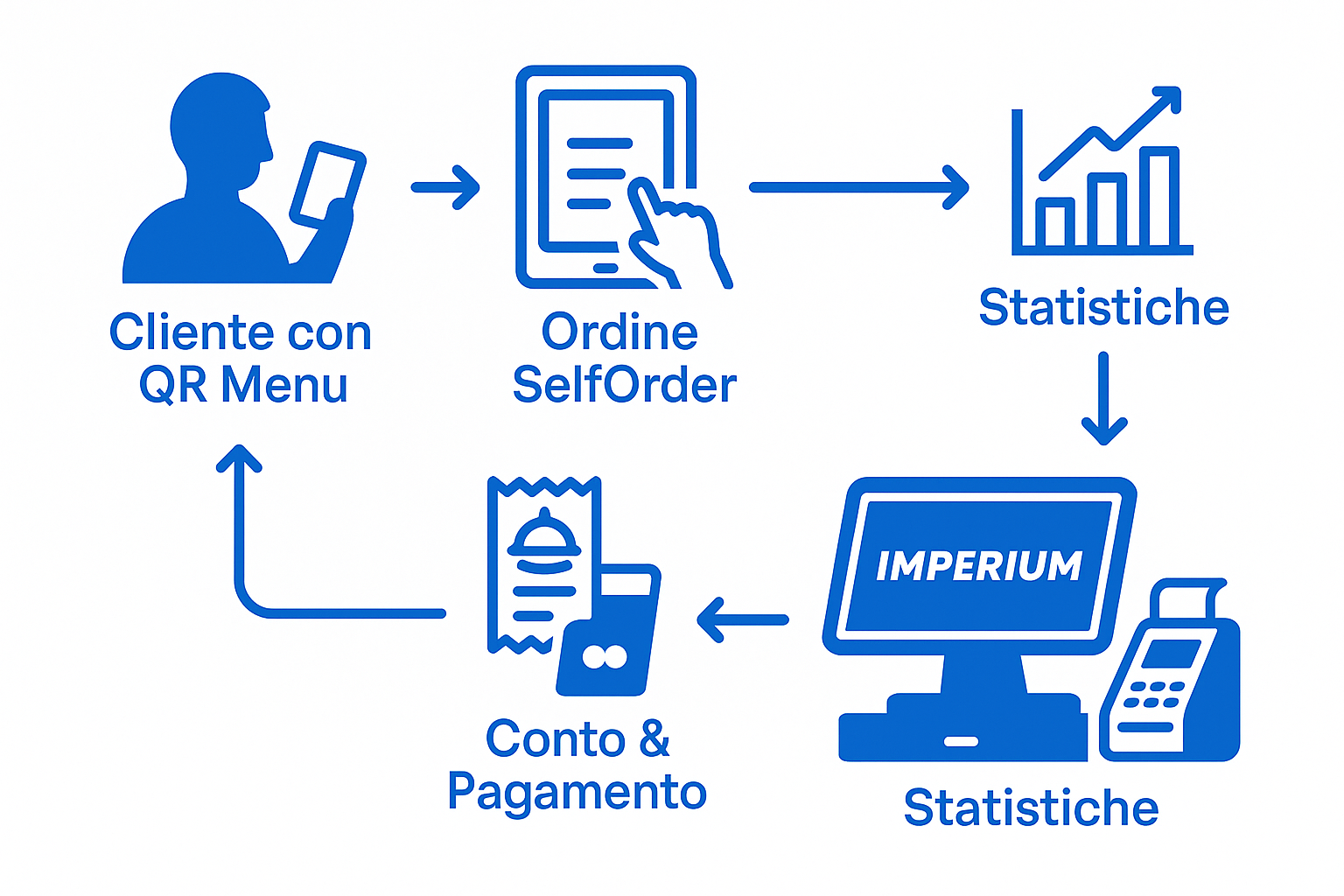 Flusso di lavoro Imperium per bar e pub: comande al banco e ai tavoli, stampa al bar e conti smart