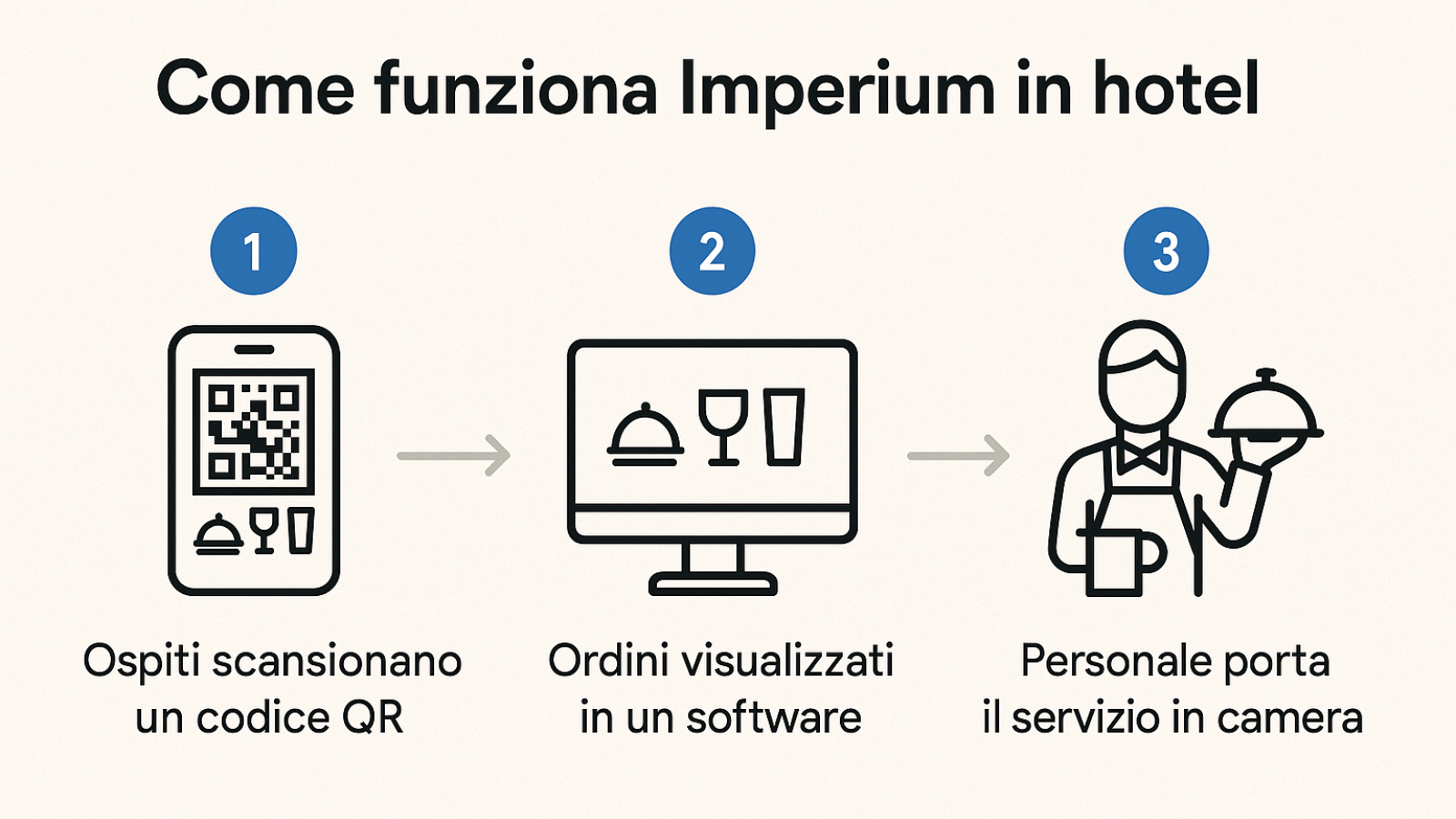 Flusso Imperium in hotel e B&B: camere, bar, ristorante e room service integrati