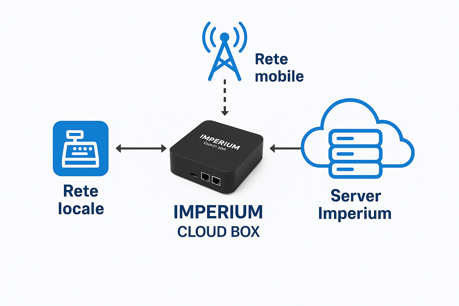 imperium cloud box